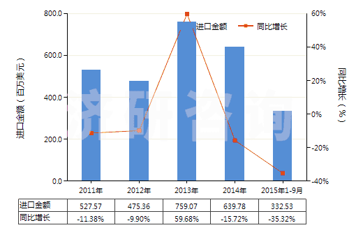 2011-2015年9月中國(guó)聚(亞甲基苯基異氰酸酯)(聚合MDI或粗MDI)(HS39093010)進(jìn)口總額及增速統(tǒng)計(jì) 2011-2015年9月中國(guó)聚(亞甲基苯基異氰酸酯)(聚合MDI或粗MDI)(HS39093010)進(jìn)口總額及增速統(tǒng)計(jì)